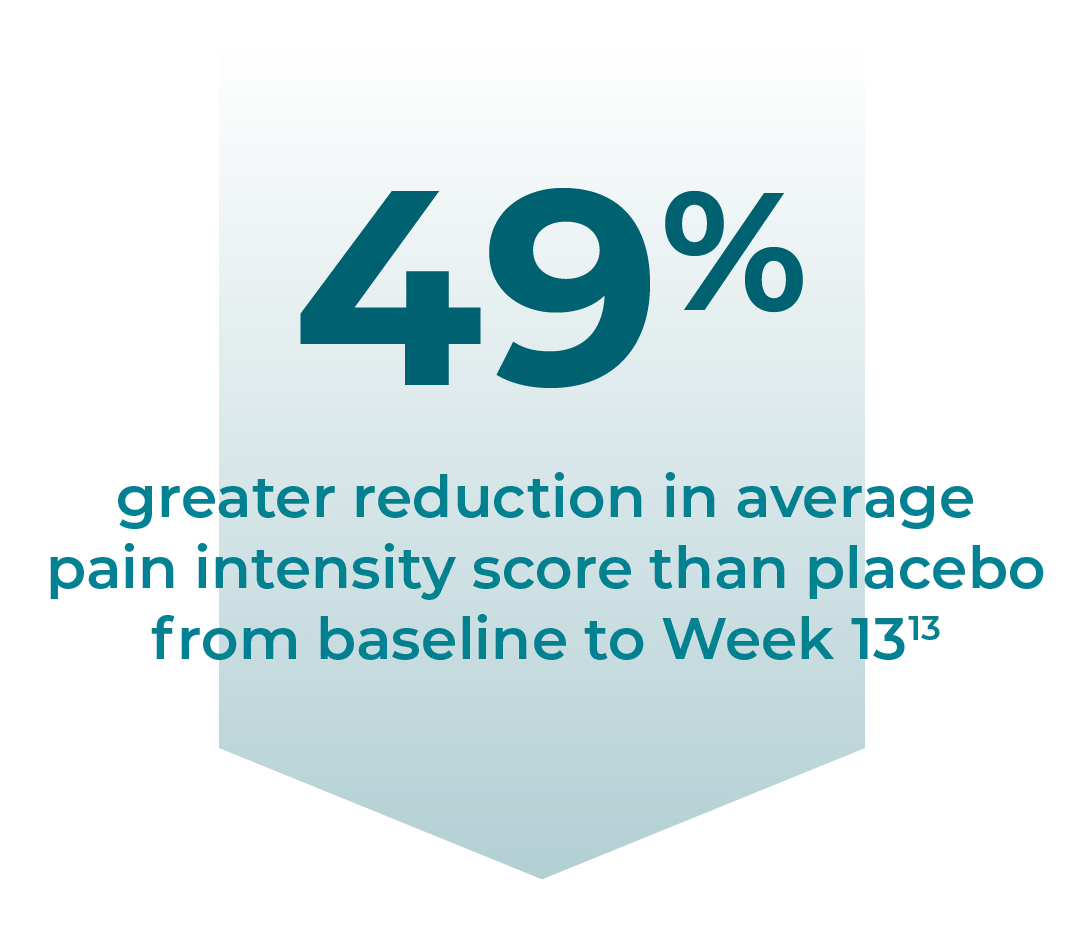 49% greater reduction in average pain intensity score for Horizant® vs placebo at Week 13