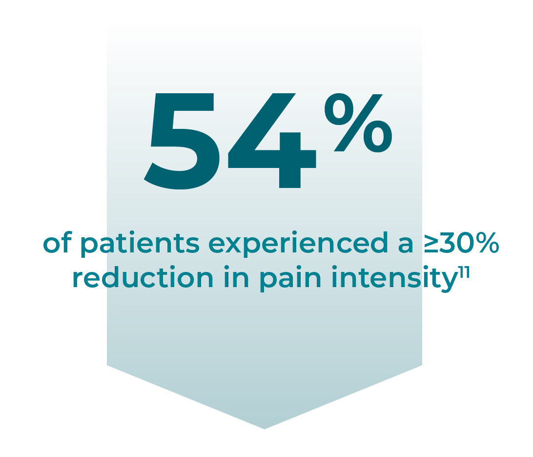 54% of Horizant® patients had a ≥30% reduction in pain intensity from baseline