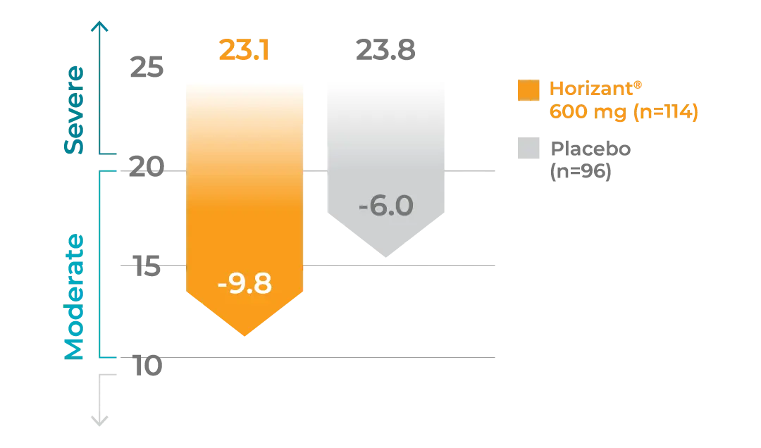 Reduction in mean IRLS score at Week 1 for Horizant® (–9.8) vs placebo (–6.0)